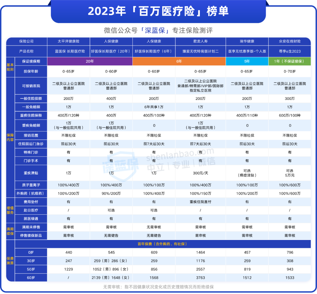 我癌症还没治好，百万医疗险突然拒保了...合理么？